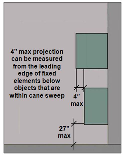 Protruding object located above another with leading edge 27 inches max. AFF. Note: 4 inches max projection can be measured from the leading edge of fixed elements below objects that are within cane sweep