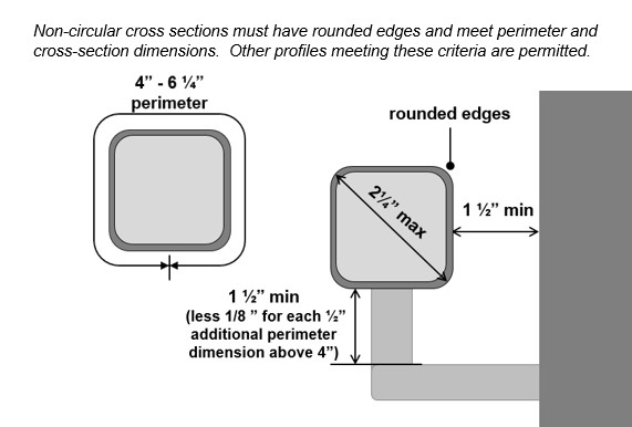 Handrail non-circular cross section (square with rounded corners) with 2 ¼” max. dimension, rounded edges, 4” to 6 ¼” perimeter dimension, 1 ½” clearance behind, and clearance below that is 1 ½” (less 1/8” for each ½” additional perimeter dimension.  Note:  Non-circular cross sections must have rounded edges and meet perimeter and cross-section dimensions.  Other profiles meeting these criteria are permitted.