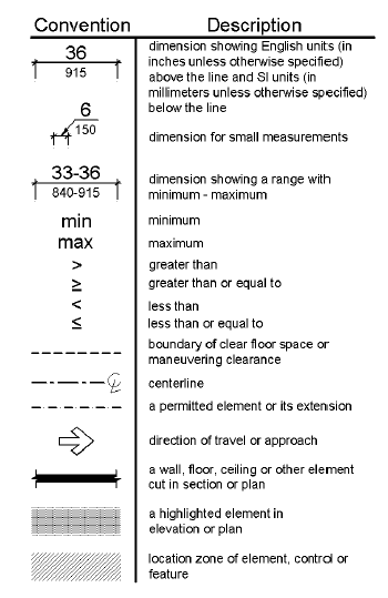 Dimension lines show English units above the line (in inches unless otherwise noted) and the SI units (in millimeters unless otherwise noted). Small measurements show the dimension with an arrow pointing to the dimension line. Dimension ranges are shown above the line in inches and below the line in millimeters. “Min” refers to minimum, and “max” refers to the maximum. Mathematical symbols indicate greater than, greater than or equal to, less than, and less than or equal to. A dashed line identifies the boundary of clear floor space or maneuvering space. A line with alternating shot and long dashes with a “C” and “L” at the end indicate the centerline. A dashed line with longer spaces indicates a permitted element or its extension. An arrow is to identify the direction of travel or approach. A thick black line is used to represent a wall, floor, ceiling or other element cut in section or plan. Gray shading is used to show an element in elevation or plan. Hatching is used to show the location zone of elements, controls, or features. Terms defined by this document are shown in italics.