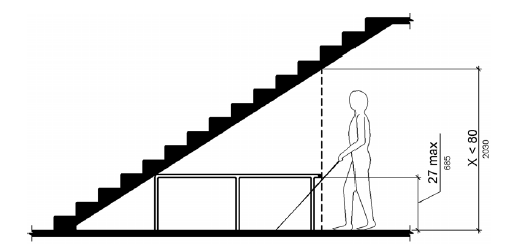 A person using a long cane is shown approaching the sloped underside of a staircase. A portion of the area below the stairs in front of the person has a vertical clearance less than 80 inches (2030 mm). A railing 27 inches (685 mm) high maximum separates this space from the areas where a vertical clearance at or above 80 inches (2030 mm) is maintained.