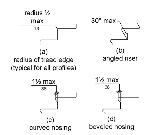 Figure (a) shows vertical risers where the radius of curvature of the leading edge of each tread is ½ inch (13 mm) maximum. Figure (b) shows angled risers. Risers can slope at an angle of 30 degrees maximum from the vertical. Figures (c) and (d) show curved and beveled nosings, respectively. The maximum projection of the nosing is 1½ inches (38 mm) beyond the rear of the tread below.
