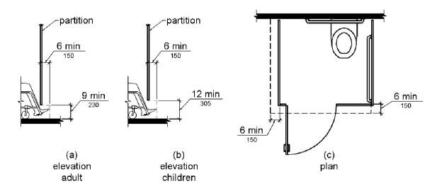 Figure (a) is an elevation drawing showing toe clearance under a toilet compartment partition. Toe clearance is 9 inches (230 mm) high minimum and 6 inches (150 mm) deep minimum beyond the compartment-side face of the partition. Figure (b) is an elevation drawing for a children’s toilet compartment. Toe clearance is 12 inches (305 mm) high minimum and 6 inches (150 mm) deep minimum beyond the compartment-side face of the partition. Figure (c) is a plan view showing toe clearance under the front partition and one side partition, 6 inches (150 mm) deep minimum.
