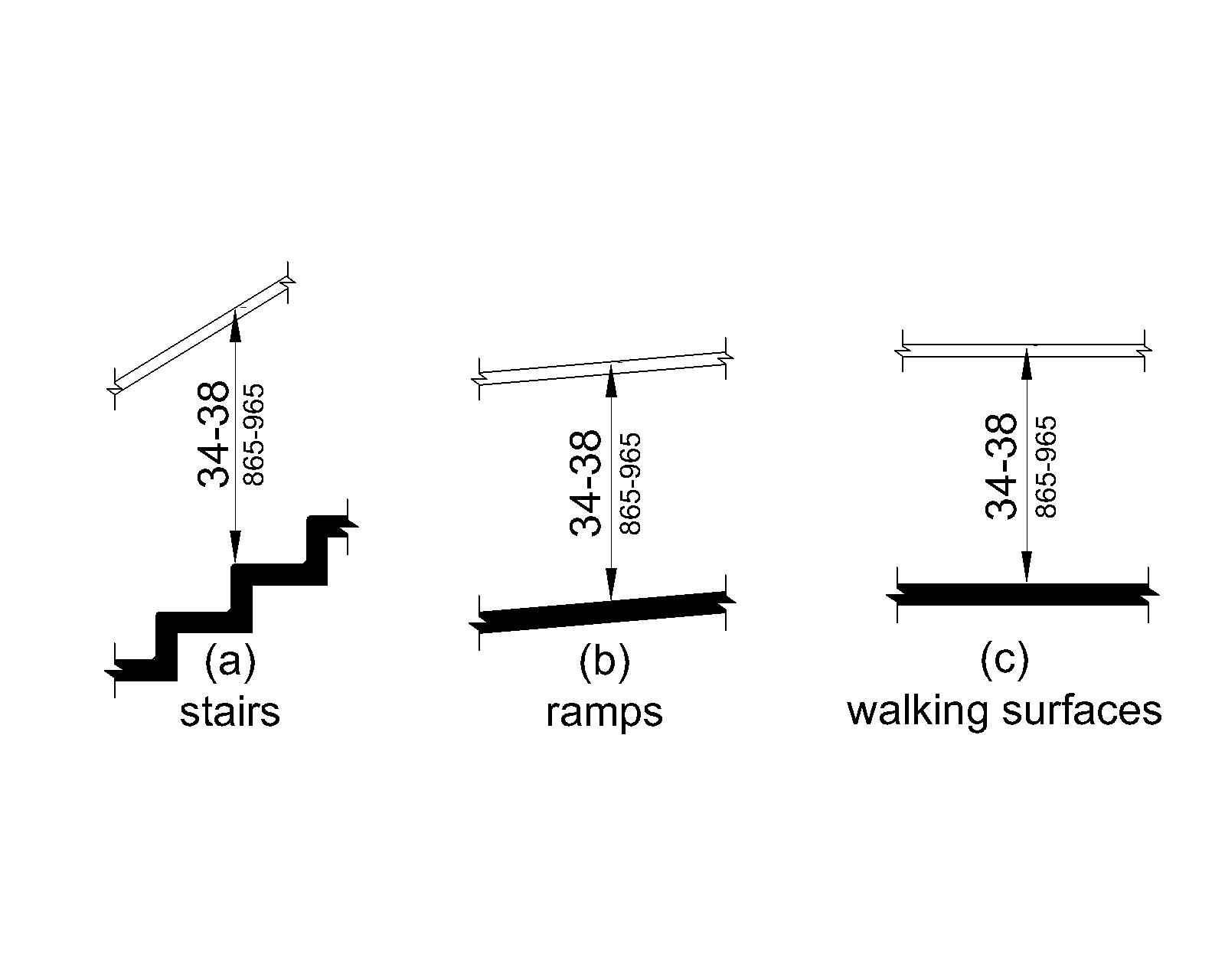 Figure (a) shows stairs with the top gripping surface of a handrail 34 to 38 inches (865 to 965 mm) above stair nosings. Figures (b) and (c) show ramps and walking surfaces, respectively. The top gripping surface of a handrail is 34 to 38 inches (865 to 965 mm) above the surface.