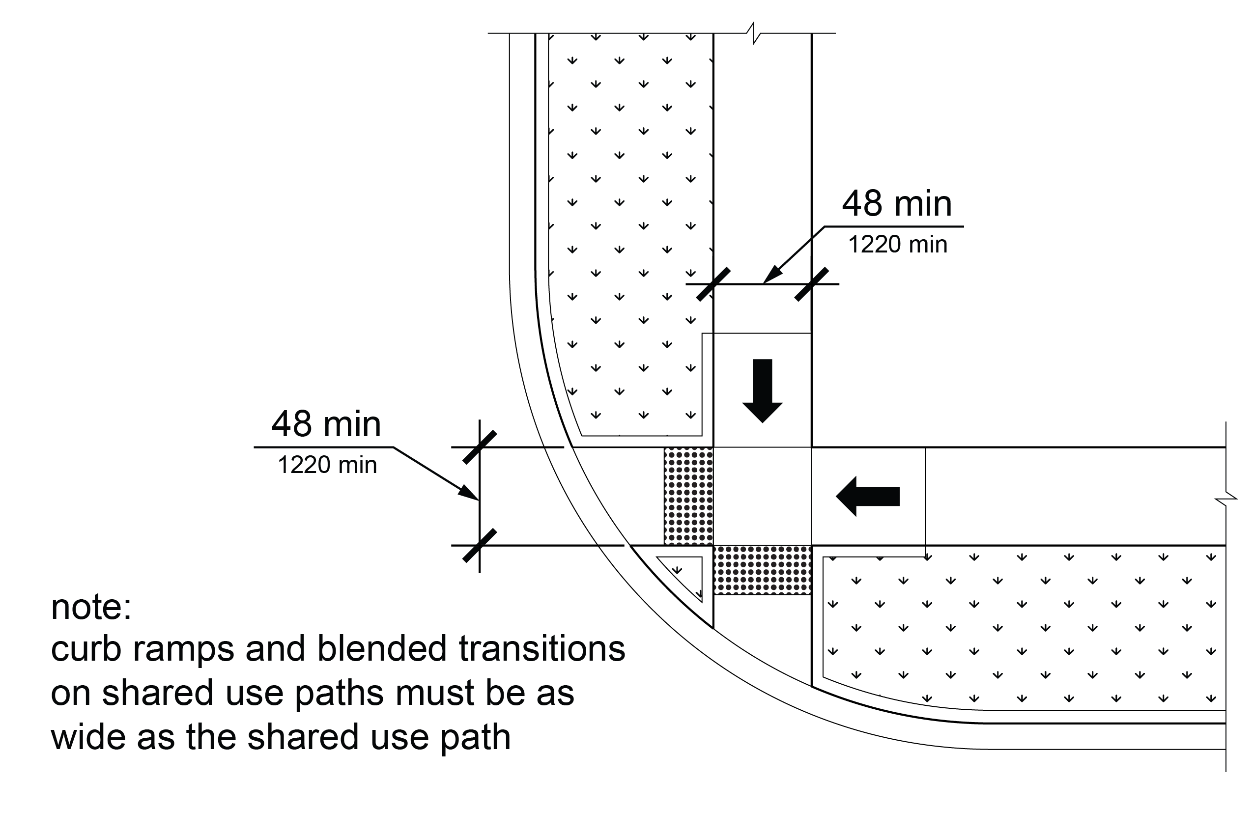 Street corner with perpendicular curb ramps with returned sides with identified minimum width. Note on image: “curb ramps and blended transitions on shared use paths must be as wide as the shared use path”.