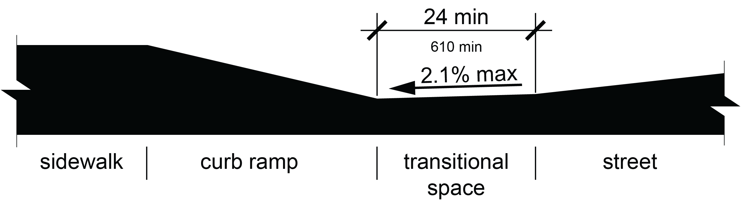Elevation view of transition from sidewalk to a curb ramp or blended transition to transitional space to the street. The transitional space is identified as twenty four inches minimum.